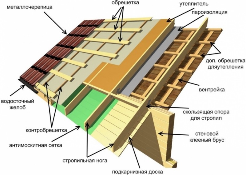 Схема кровельного пирога под металлочерепицу