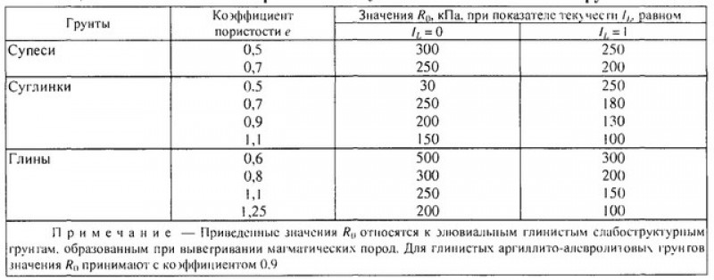 Расчетные сопротивления элювиальных глинистых грунтов.
