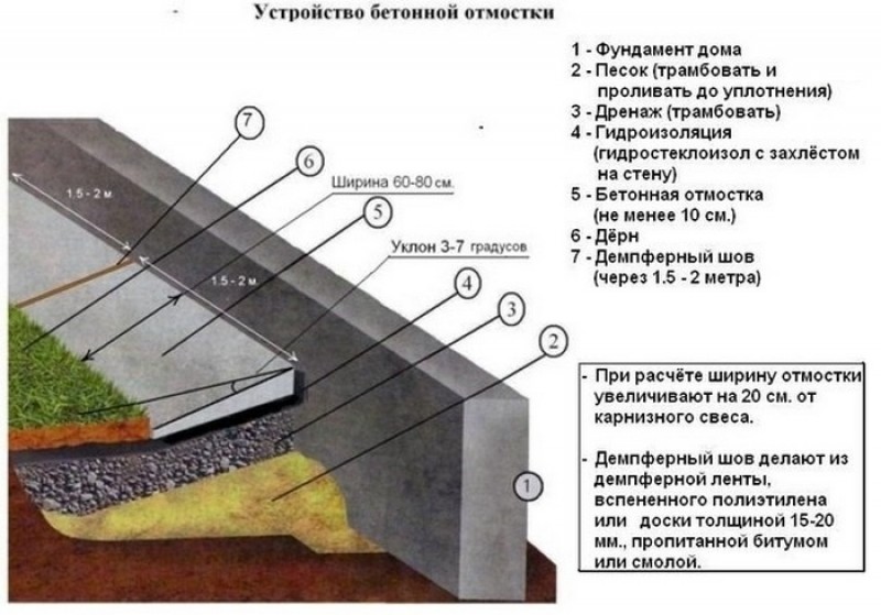 Устройство отмостки схема