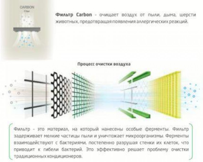 Схема действия фильтров кондиционера