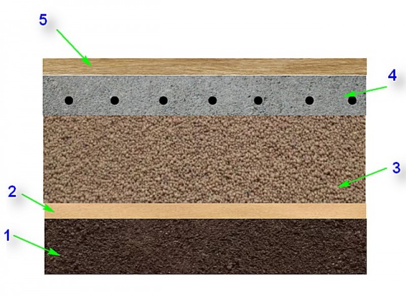 Устройство полов керамзит. Утепление пола по грунту керамзитом. Устройство пола по грунту керамзит. Утепление полов по грунту керамзитом. Пирог полов по грунту с керамзитом.