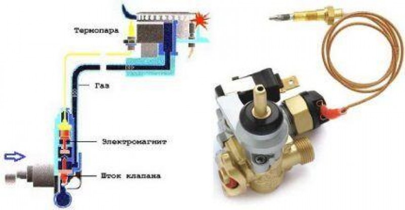 Газ контроль плиты. Электромагнитный клапан с термопарой. Схема электромагнитного клапана в газовой плите. Кран с термопарой для газовой плиты. Схема электромагнитного клапана газконтроля газовой плиты.