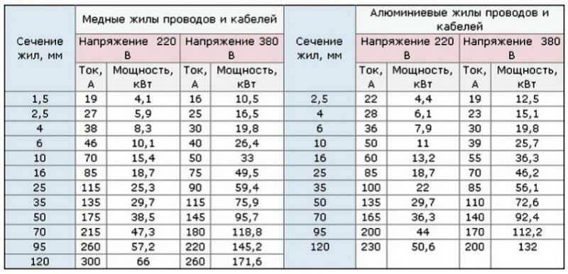 Таблица соотношения сечения кабеля к соответствующей нагрузке