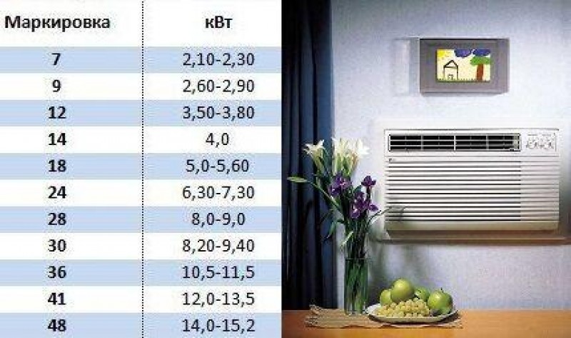 На сколько квадратных метров кондиционер. Таблица мощности сплит систем. Сплит система калькулятор мощности. Мощность кондиционера. Мощность кондиционеров таблица.