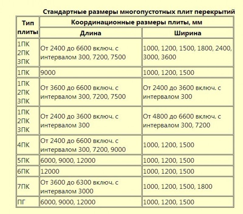 Сколько весит пк. Маркировка плит перекрытия. Расшифровка плит перекрытия пустотных. Маркировка пустотелых плит перекрытия. Маркировка плит перекрытия ПК.