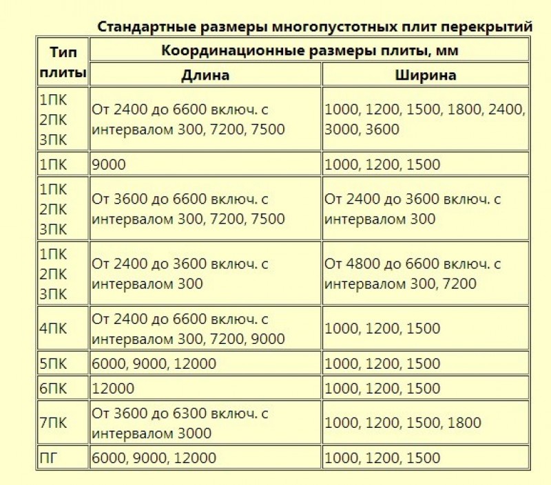 Стандартная плита. Маркировка плит перекрытия. Расшифровка плит перекрытия пустотных. Маркировка пустотелых плит перекрытия. Маркировка плит перекрытия ПК.