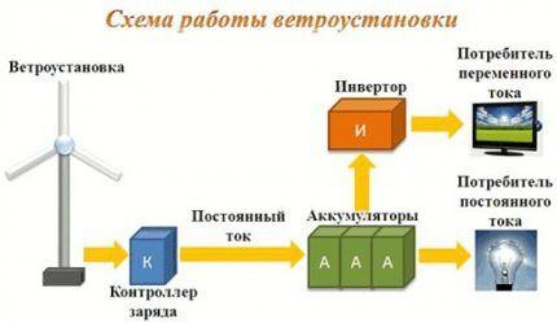 Устройство ветрогенератора схема и принцип работы