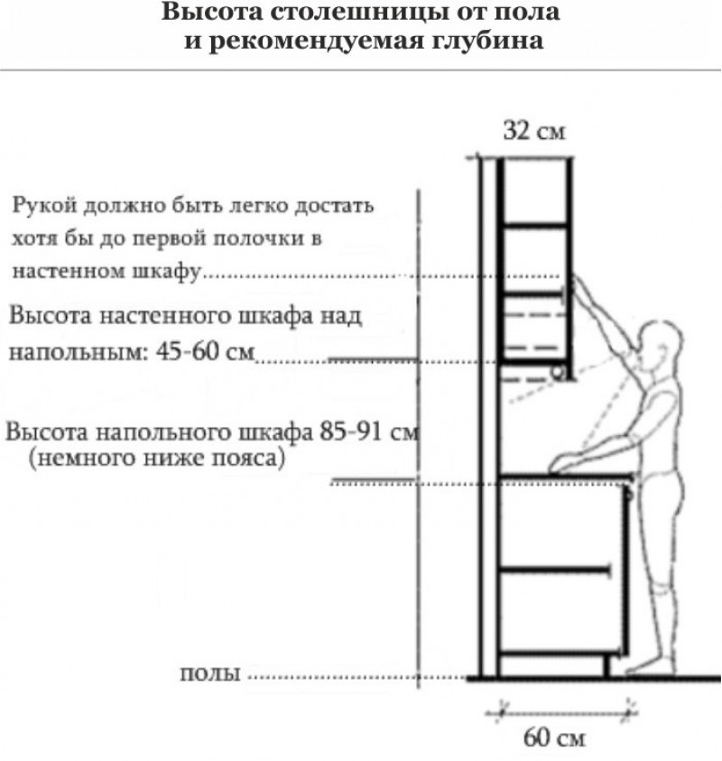 На какой высоте от рабочего. Высота кухонной столешницы стандарт. Высота навесного кухонного шкафа от столешницы. Эргономика кухни высота фартука. Расстояние от столешницы до навесных шкафов на кухне стандарт.