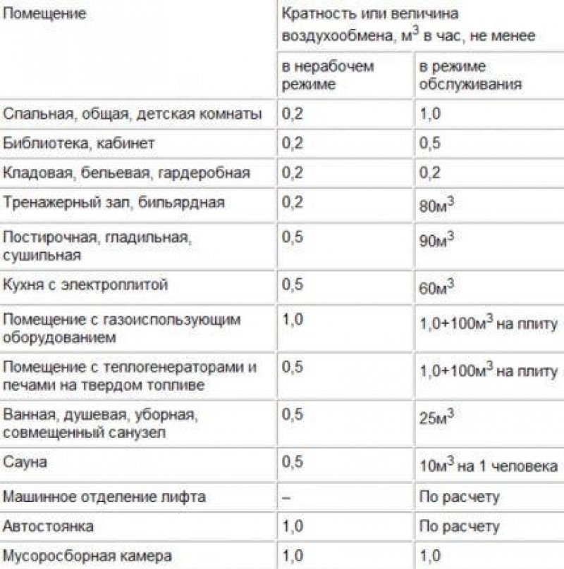 Количество воздуха вентиляция