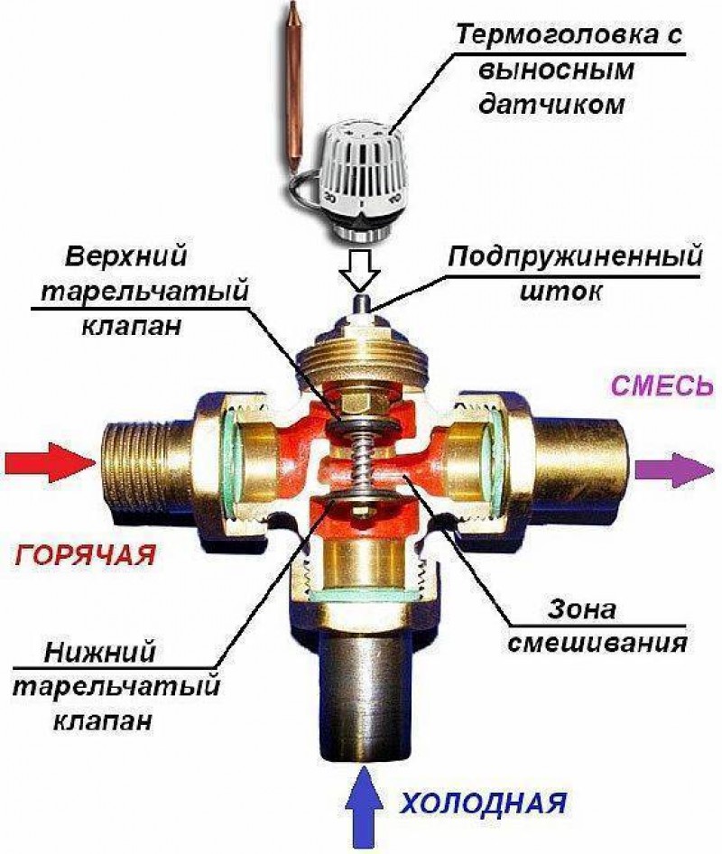 Как работает терморегулятор. Трехходовой смесительный термостатический клапан ВРЖ 30 63 четверти. Трехходовой регулирующий клапан в системе отопления схема. Трёхходовой смесительный клапан с термоголовкой. Конструкция трехходового смесительного клапана.