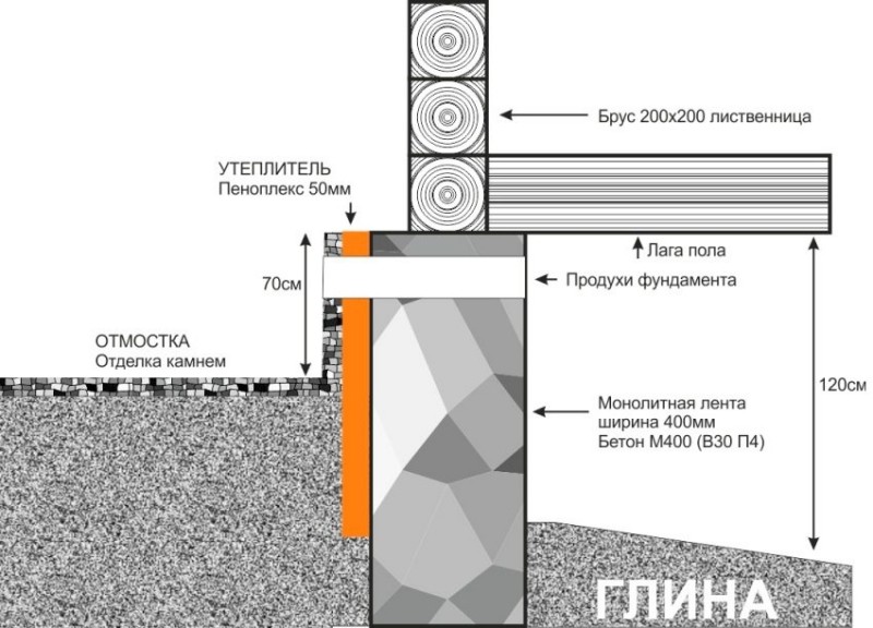 Утепление фундамента брусчатого дома