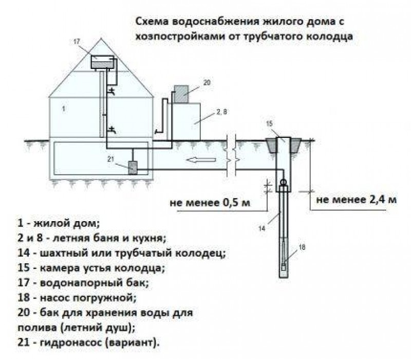 Схема водоснабжения частного дома из скважины схема