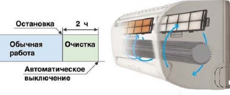 Самоочистка кондиционера что это. Самоочистка кондиционера что это. Режим осушения в кондиционере. Самоочистка кондиционера. Ионизация воздуха в кондиционере.