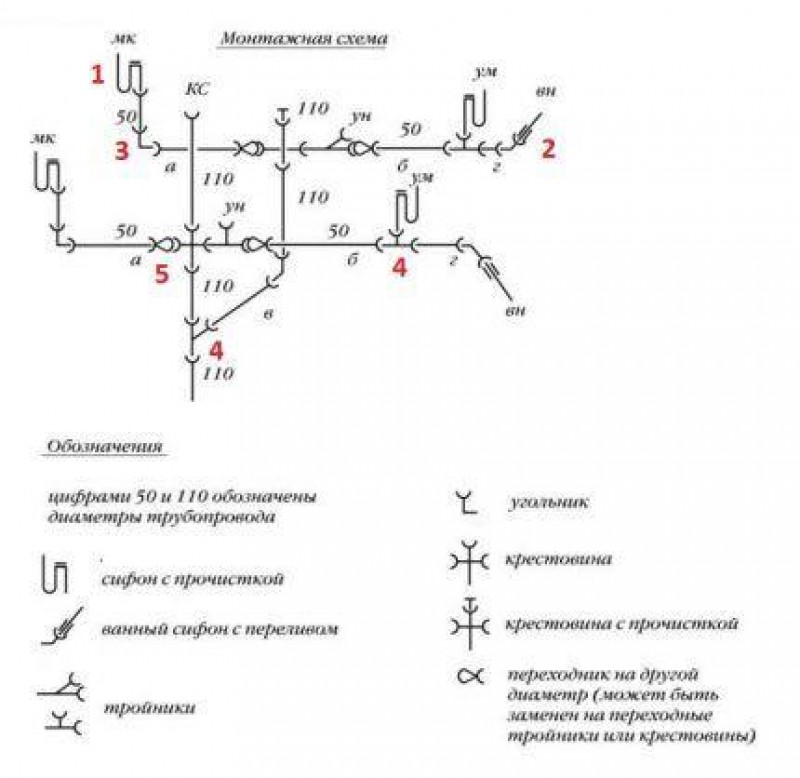 Обозначение прочистки на схеме канализации