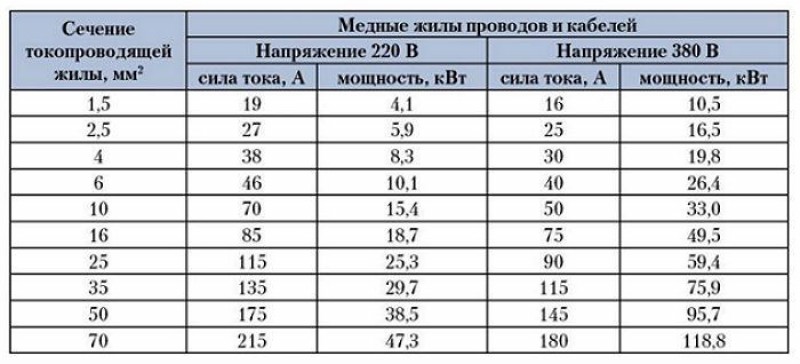 Выбор сечения кабеля