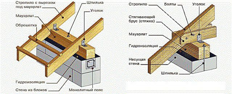 Мауэрлат на плане кровли