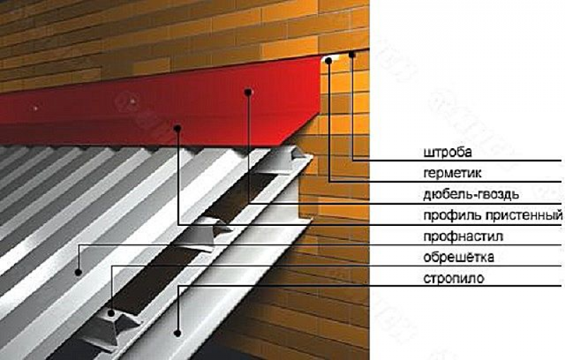 Примыкание кровли. Планка примыкания к профлисту. Узел примыкания профлиста к кирпичной стене. Крепление планки примыкания узел. Примыкание кровли профлиста к стене.