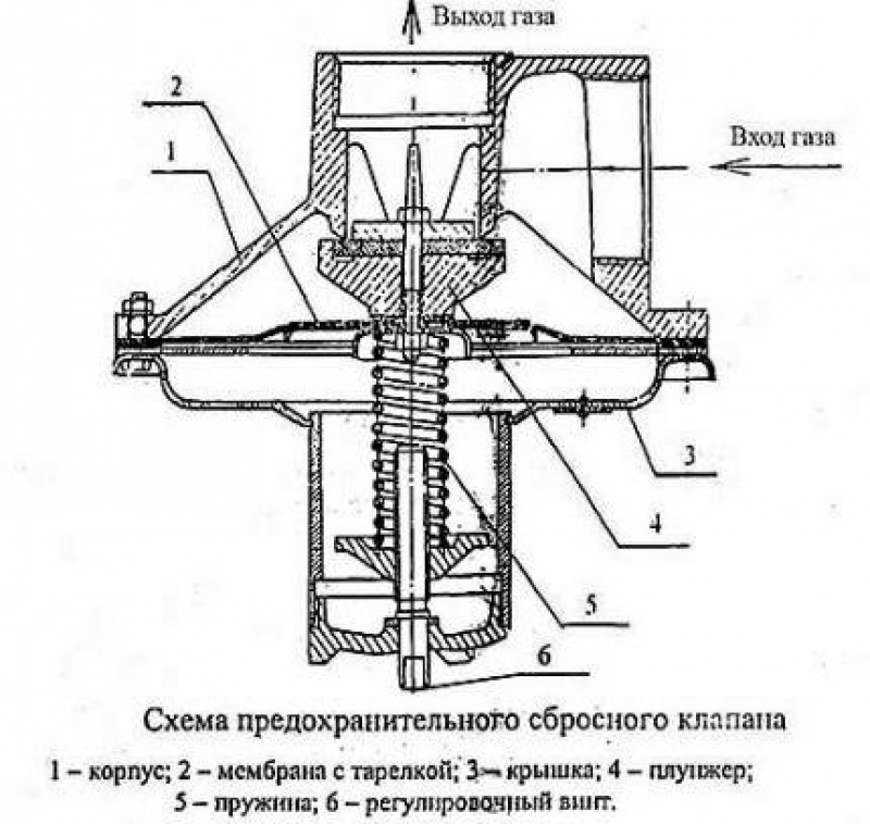 Сбросной клапан на схеме