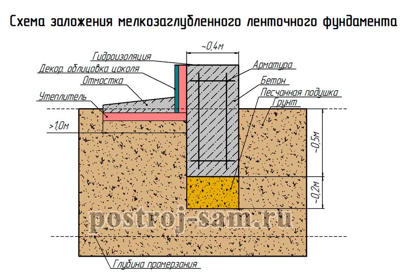 утепление ленточного фундамента