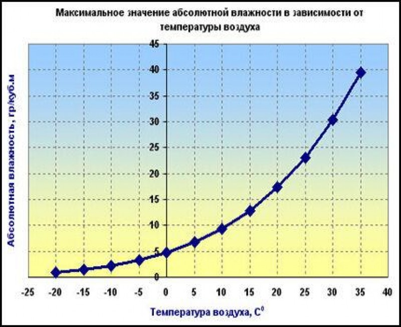 Температура снега. График влажности воздуха. Максимальная влажность. Зависимость насыщенности воздуха от температуры. Зависимость температуры снега от температуры воздуха.