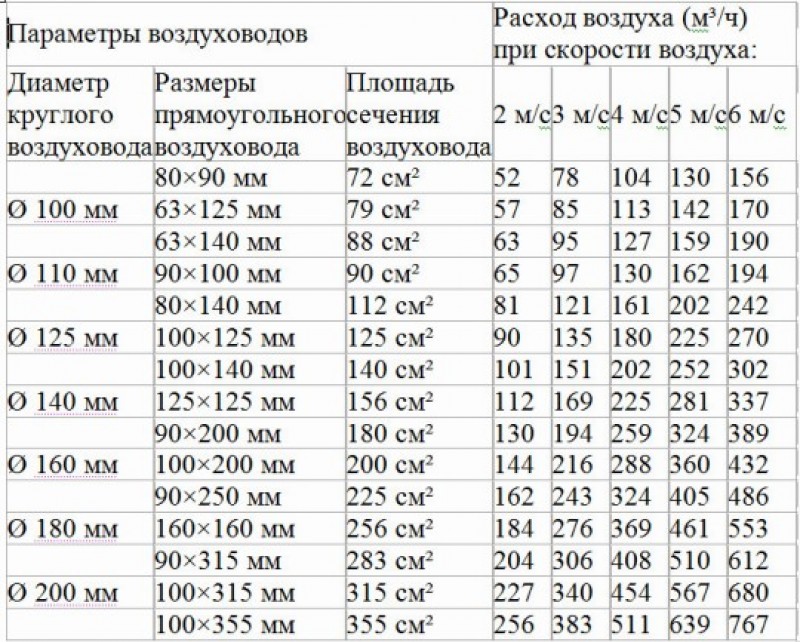 Параметры 100 100 100. Таблица скорости потока воздуха в воздуховоде. Таблица расчета сечения воздуховодов вентиляции. Расход воздуха в воздуховоде таблица. Таблица диаметров воздуховодов вентиляции.