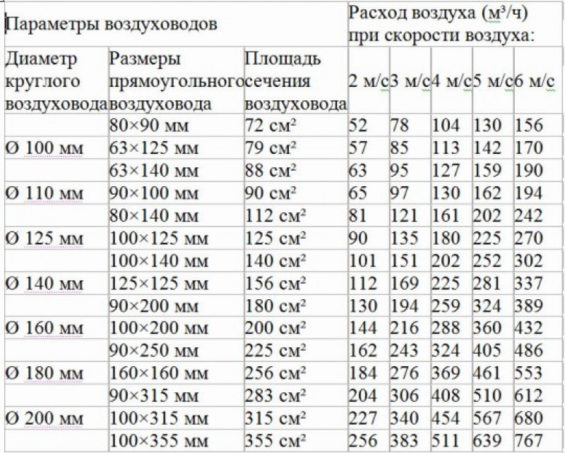 Расход воздуха. Таблица скорости потока воздуха в воздуховоде. Таблица расчета сечения воздуховодов вентиляции. Расход воздуха в воздуховоде таблица. Таблица диаметров воздуховодов вентиляции.