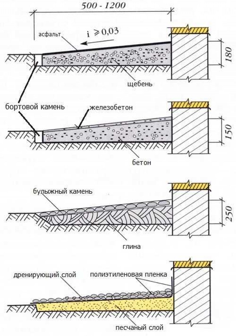Бетонная отмостка схема