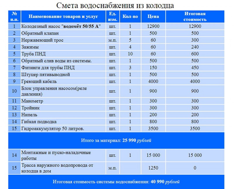 Сметная оборудование. Смета на монтаж водопровода в частном доме. Расценки на монтаж водоснабжения в частном доме. Расценки на водоснабжение в частном доме. Прокладка труб водоснабжения расценки на монтаж.