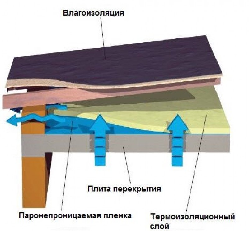 Утепление кровли минватой выбор материала, расчет толщины, технология