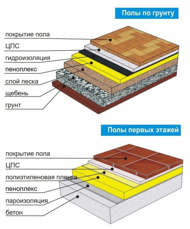 Пол по грунту схема пирога