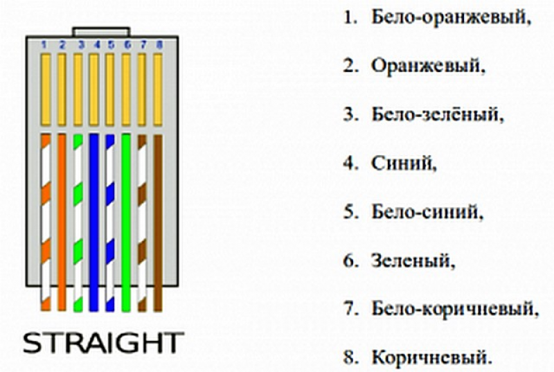 Схема подключения коннектора к витой паре. Витая пара обжим схема 8 жил. Витая пара обжим схема 8 жил роутер роутер. Схема подключения интернет кабеля витая пара.