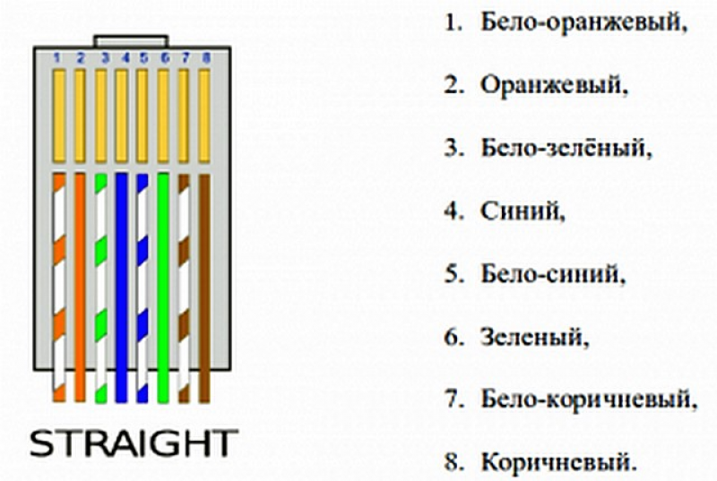 Lan соединение. Схема подключения коннектора к витой паре. Схема подключения Ethernet кабеля. Витая пара обжимка 8 схема. Схема rj45 прямой обжим.