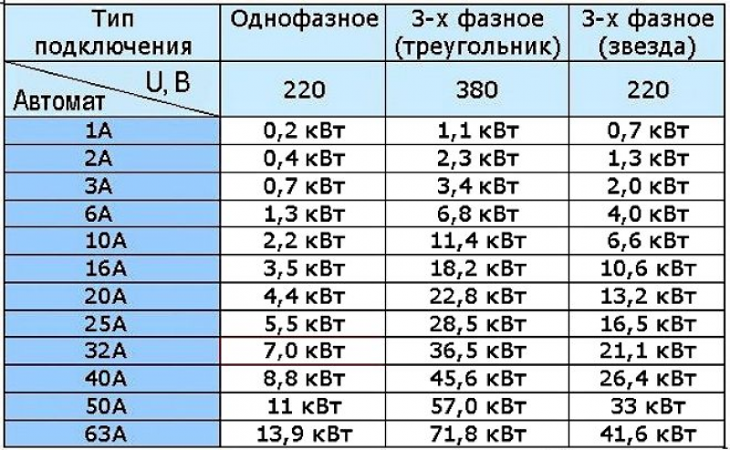 Какой автомат нужен 380. Таблица мощности автоматов на 220 по нагрузке. Автомат 40 ампер 220 вольт мощность. Таблица автоматов по мощности и току 220 вольт. Как выбрать мощность автоматического выключателя.