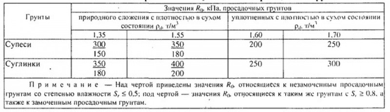 Расчетные сопротивления суглинистых грунтов.