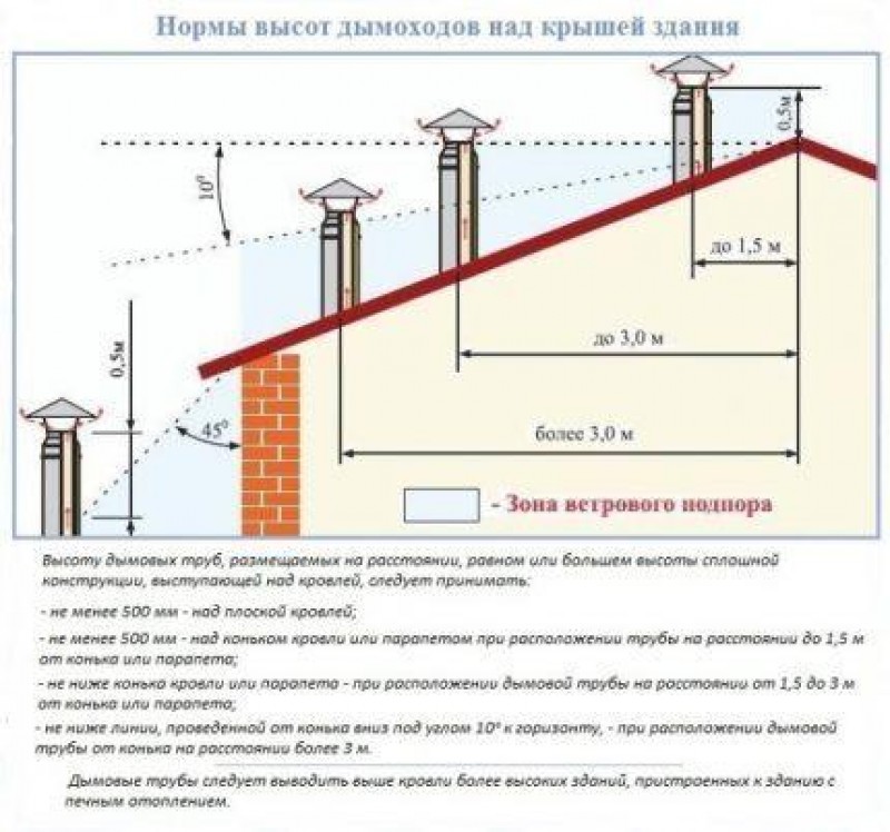 На каком расстоянии от трубопроводов с кислородом. Высота вентканалов от конька крыши. Вентиляционная труба расположение дымовой трубы. Высота дымохода относительно вытяжки на кровле здания. Дымоход для газового котла высота трубы.