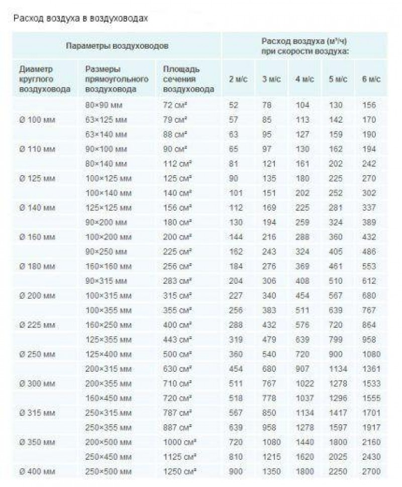 Расход воздуха по диаметру. Расход воздуха воздуховодов вентиляции таблица. Таблица скорости потока воздуха в воздуховоде. Площадь поперечного сечения круглого воздуховода. Таблица расчета сечения воздуховодов вентиляции.