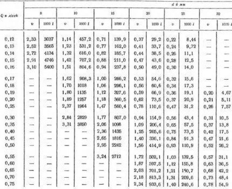 Гидравлический диаметр. Таблица шевелёва для гидравлического расчета водопроводных труб. Таблица гидравлического расчета водопроводных труб Шевелева. Таблица Шевелева гидравлический расчет. Таблица гидравлического расчета для пластмассовых труб.