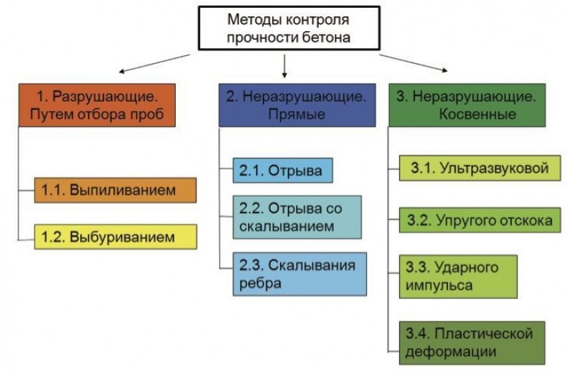Методы контроля качества материала. Классификация методов контроля прочности бетона. Метод проверки бетона на прочность. Классификация неразрушающих методов контроля бетона. Методы неразрушающего контроля классификация методов.