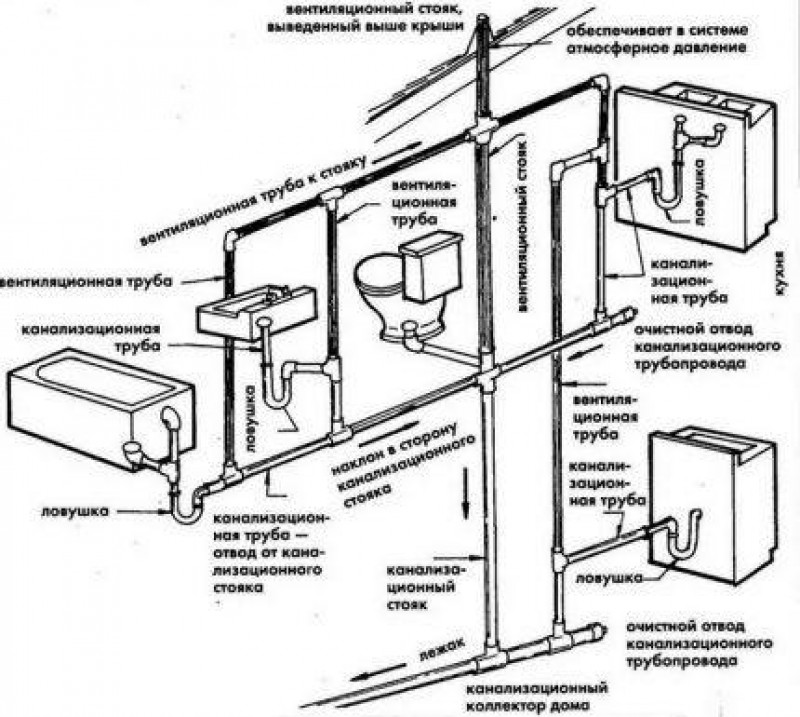Схема устройства канализации в доме