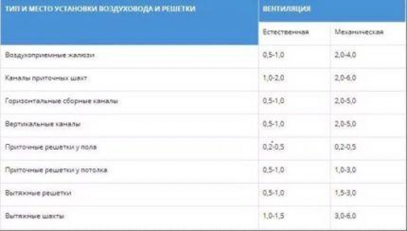 Оптимальная скорость воздуха. Скорость потока воздуха в воздуховодах нормы. Скорость потока воздуха в вентиляции. Скорость потока воздуха в вытяжке. Скорость воздуха в естественной вентиляции.