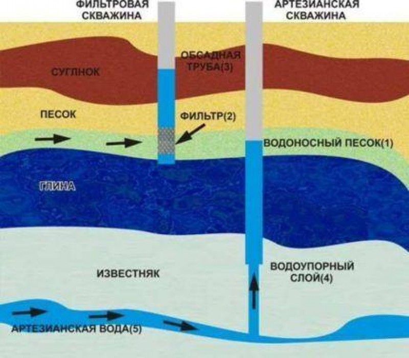 Схема водоносных горизонтов