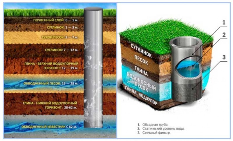 На какой глубине. Схема колодца водоносный слой. Слои воды при бурении скважины глубина. Строение почвы в разрезе для бурения скважин. Водоносные слои земли в разрезе.