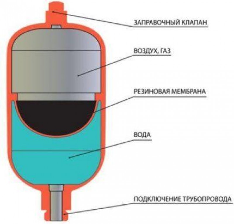 Схема гидроаккумулятора в разрезе