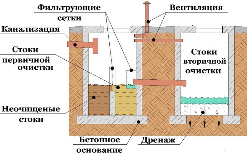 Использование септиков для стоков из бани