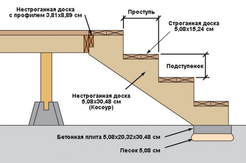Деревянная лестница на веранду своими руками чертежи