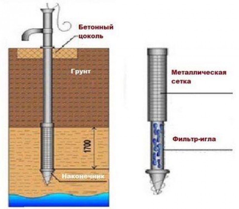 Схема абиссинский колодец