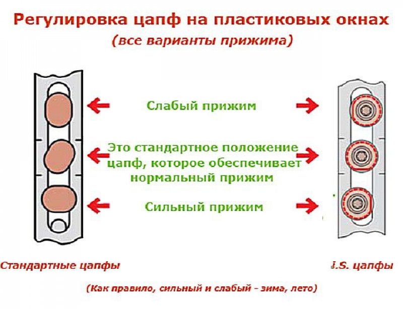 Регулировка пластиковых окон самостоятельно инструкция пошагово с картинками для начинающих пошагово