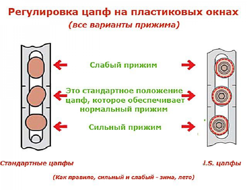 Ли регулировка. Регулировка прижима пласт окна. Как отрегулировать пластиковые окна на зимний режим самостоятельно. Как настроить пластиковые окна на зиму. Схема регулировки пластиковых окон на зиму.