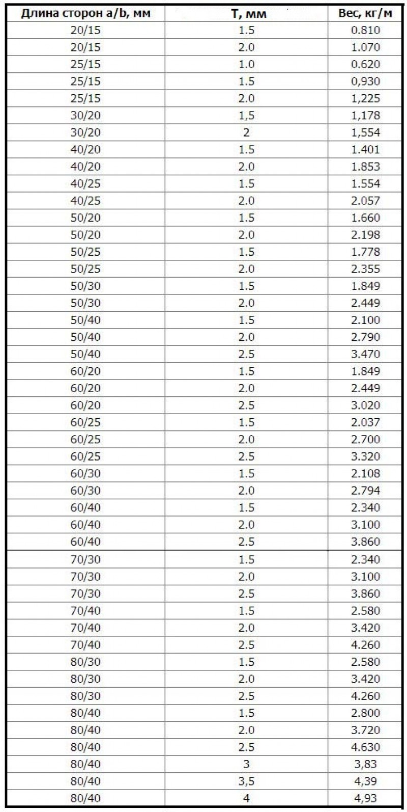 Вес 1 погонного метра. Вес профильной трубы таблица квадратной. Таблица весов профильной трубы 1 метр. Вес металлической профильной трубы таблица калькулятор. Вес профильной трубы 40х20х2.