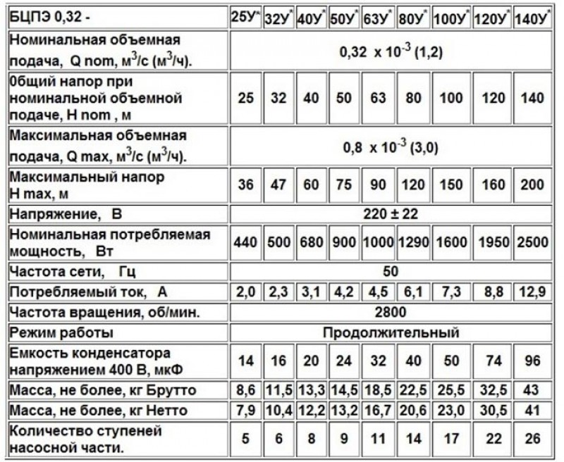 40 32 4 2. Насос Водолей БЦПЭ характеристики. Насос Водолей центробежный технические характеристики. Наружный диаметр насоса Водолей. Диаметр насоса Водолей.